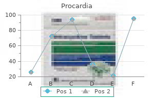 order cheapest procardia and procardia