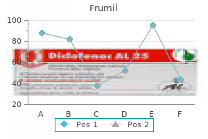 order cheap frumil line