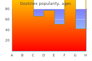 buy dostinex 0.5 mg lowest price