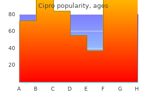 buy cheap cipro 500 mg